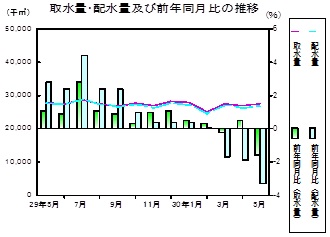 水道の推移グラフ