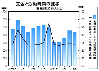 賃金等の推移グラフ