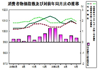 消費者物価指数の推移グラフ