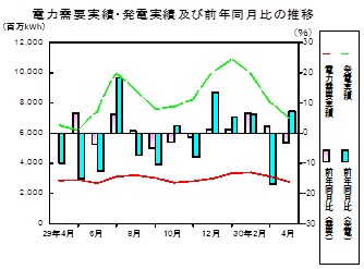 電力需要実績、発電実績の推移グラフ