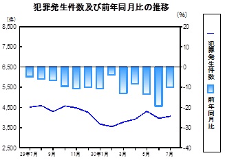 犯罪発生件数の推移グラフ