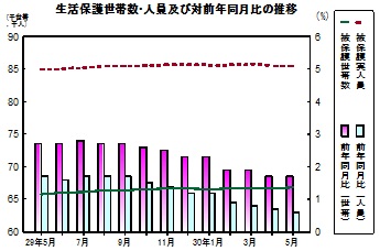 生活保護推移グラフ