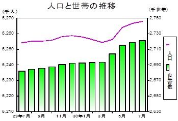 人口と世帯の推移グラフ