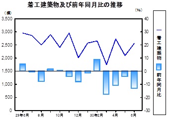 着工建築物推移グラフ