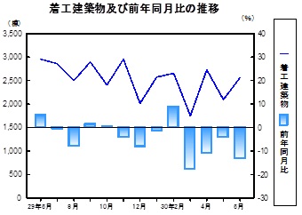 着工建築物推移グラフ