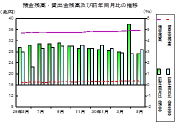 預金及び貸出金残高の推移グラフ