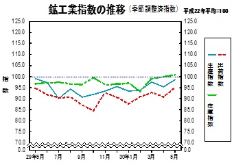 鉱工業指数の推移グラフ