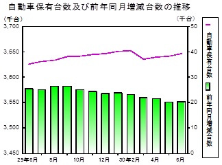 自動車保有台数の推移グラフ