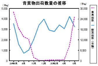 青果物出荷数量の推移グラフ