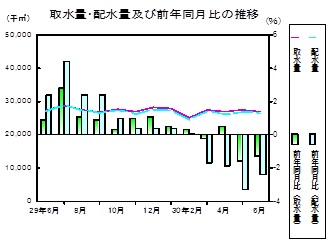 水道の推移グラフ