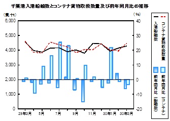 海上輸送の推移グラフ