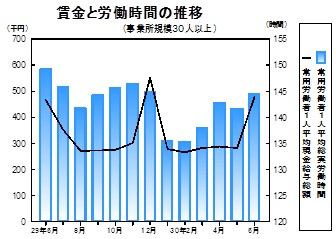 賃金等の推移グラフ