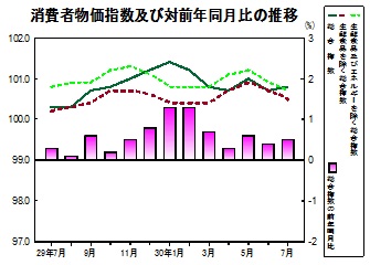 消費者物価指数の推移グラフ