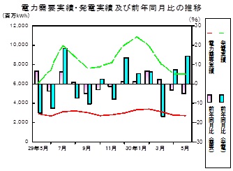電力需要実績、発電実績の推移グラフ