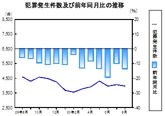 犯罪発生件数の推移グラフ