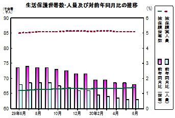 生活保護推移グラフ