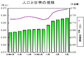 人口と世帯の推移グラフ