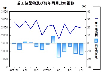 着工建築物推移グラフ