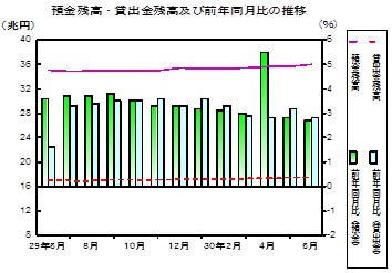預金及び貸出金残高の推移グラフ