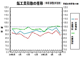 鉱工業指数の推移グラフ