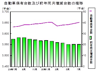 自動車保有台数の推移グラフ