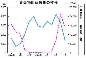 青果物出荷数量の推移グラフ