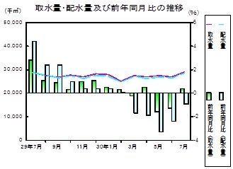 水道の推移グラフ