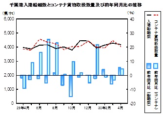 海上輸送の推移グラフ