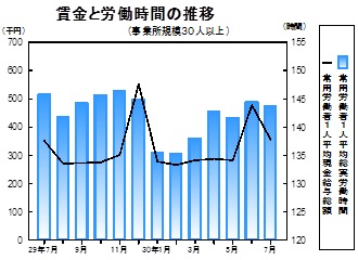 賃金等の推移グラフ