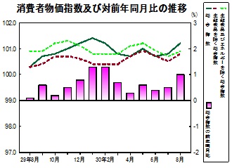 消費者物価指数の推移グラフ