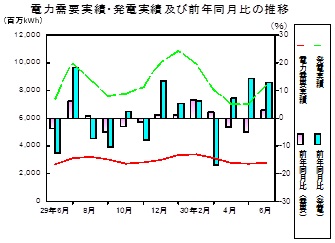 電力需要実績、発電実績の推移グラフ