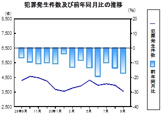 犯罪発生件数の推移グラフ