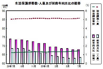 生活保護推移グラフ