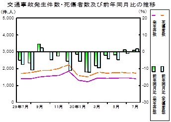 交通事故推移グラフ