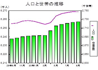 人口と世帯の推移グラフ