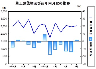 着工建築物推移グラフ