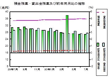 預金及び貸出金残高の推移グラフ