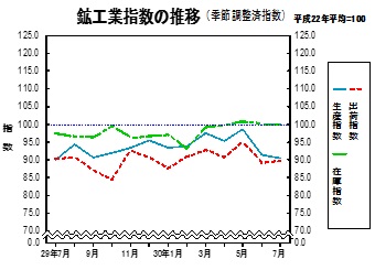 鉱工業指数の推移グラフ