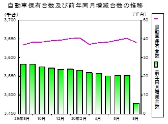 自動車保有台数の推移グラフ