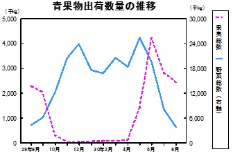 青果物出荷数量の推移グラフ