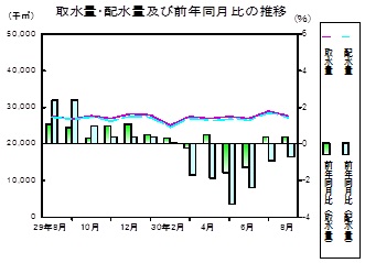 水道の推移グラフ