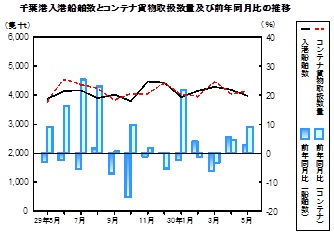 海上輸送の推移グラフ