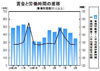 賃金等の推移グラフ