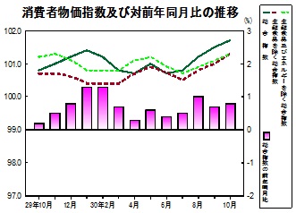 消費者物価指数の推移グラフ