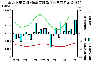 電力需要実績、発電実績の推移グラフ