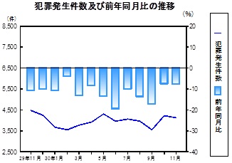 犯罪発生件数の推移グラフ