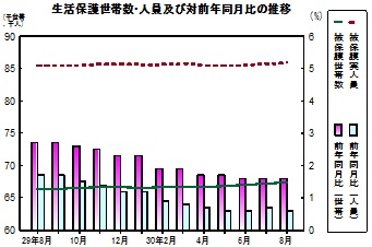 生活保護推移グラフ