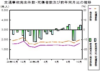 交通事故推移グラフ