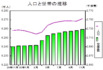 人口と世帯の推移グラフ