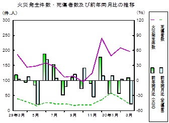 火災推移グラフ